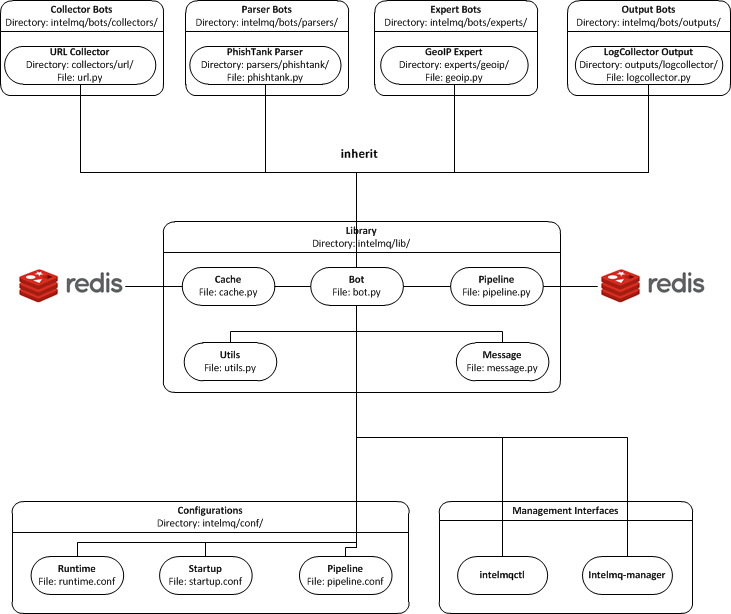 Code Architecture