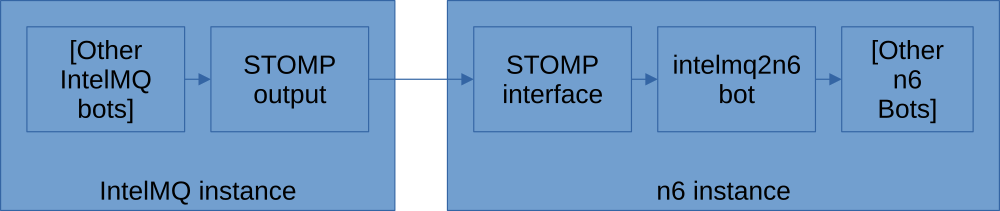 dataflow from IntelMQ to n6