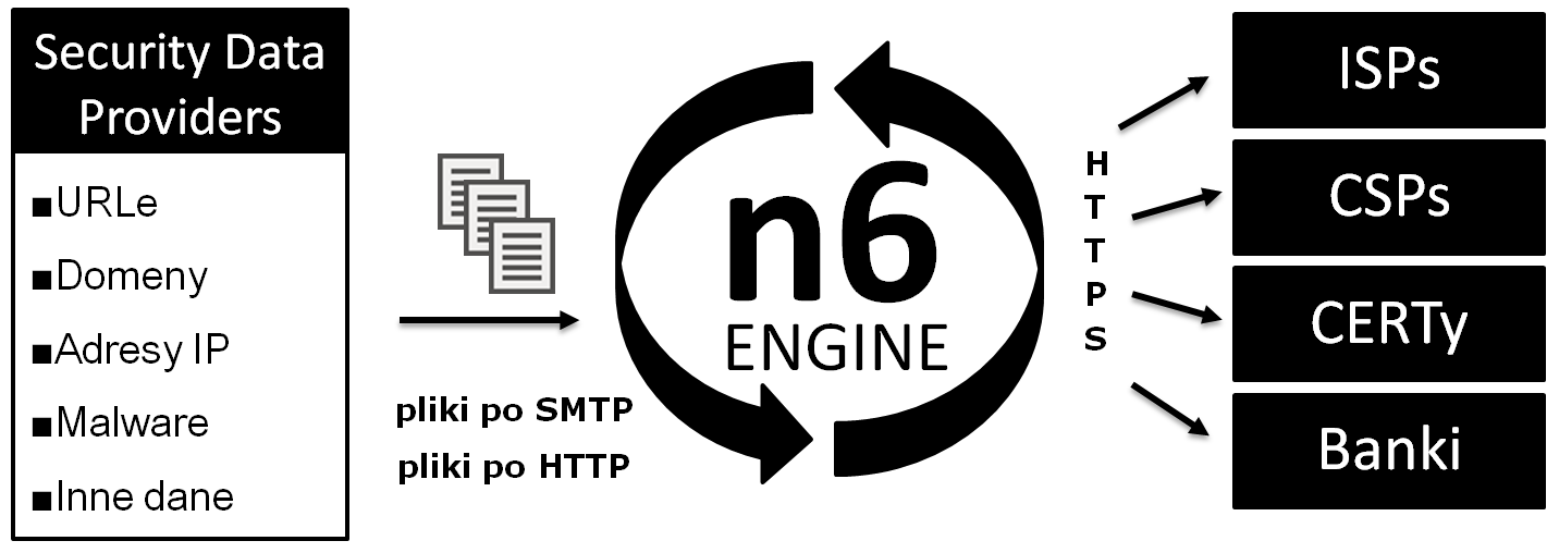n6 schema