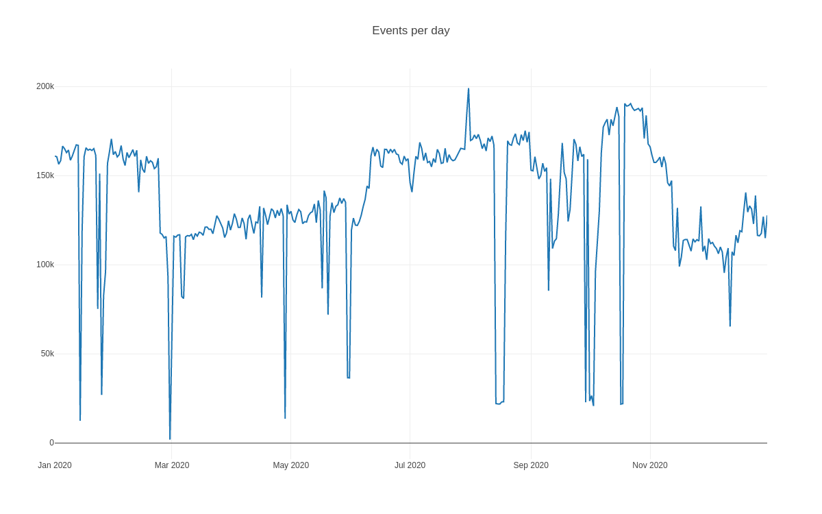 EventDB Statistics Example