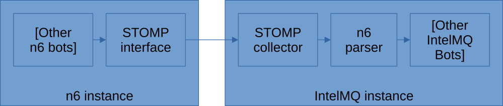 dataflow from n6 to IntelMQ