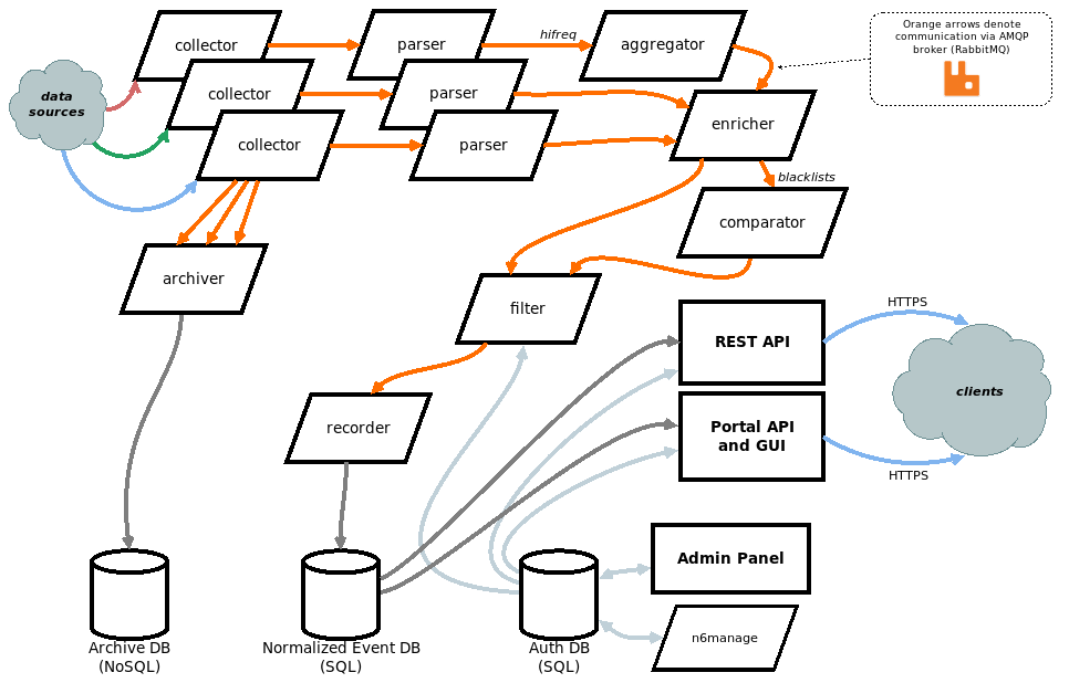 n6 data flow