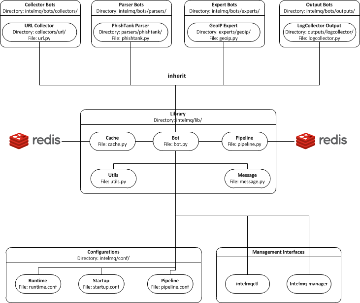 Code Architecture